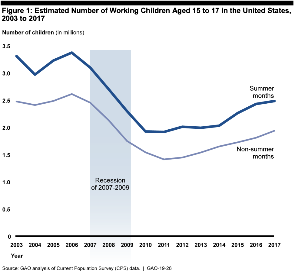 2003年至2017年，美国15-17岁童工人数均超过200万人。（图源：美国政府问责局）<br>