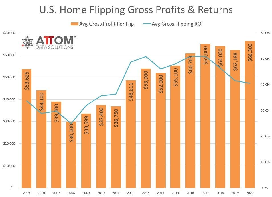 图二：房屋翻售历年利润收入走势，数据来源：ATTOM DATA SOLUTIONS<br>