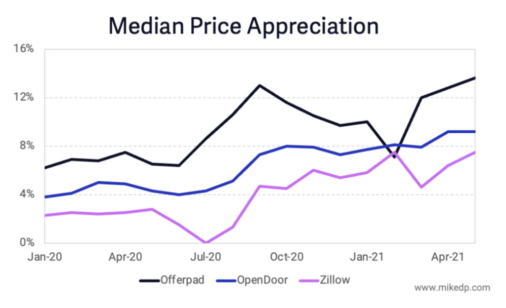 图四：美国房地产市场上三大“房屋翻售”公司翻售差价中位数的变化，来源：mikedp<br>
