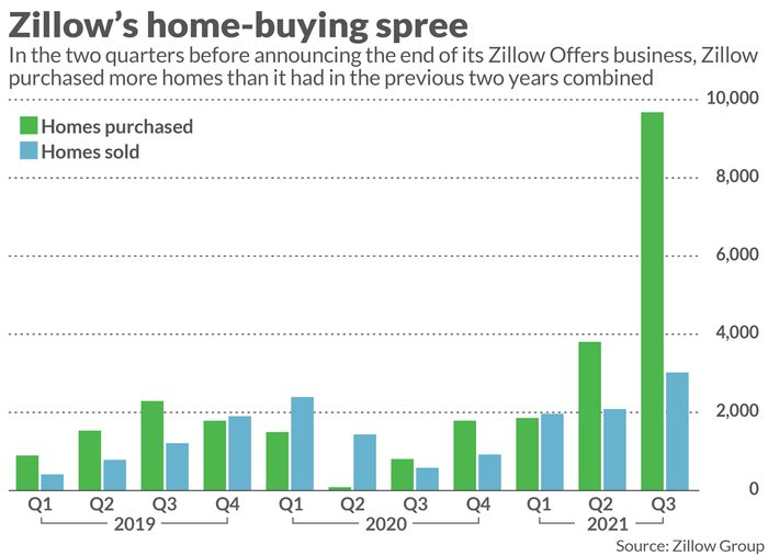 图五：Zillow二季度和三季度的房屋收购数量飙升，但出售数量增长缓慢。来源：Zillow官网<br>