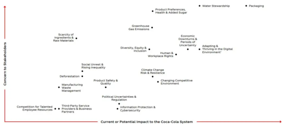 可口可乐实质性ESG议题矩阵  图片来源：可口可乐，2020年ESG报告