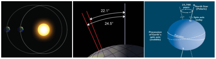 图2 地球轨道的偏心率、地轴倾斜度和岁差<br label=图片备注 class=text-img-note>