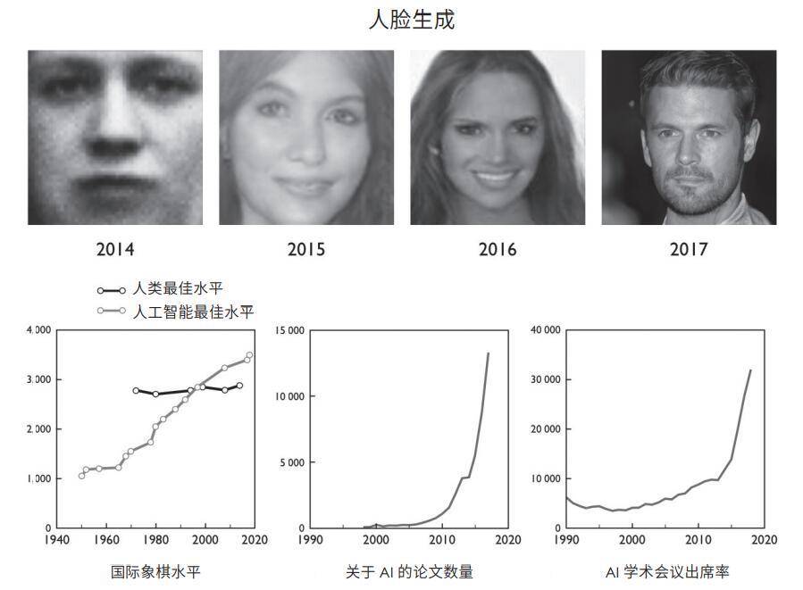 图 5.1：人工智能发展和热门程度的量表。人脸显示了最近在生成“虚拟”人物真实形象方面所取得的迅猛进展。图表则显示了国际象棋 AI 在超越人类象棋大师的过程中取得的长期进步（以 ELO 等级分衡量），以及最近该领域学术活动的增加（以 arXiv 上发布的论文数和会议的出席率衡量）<br>