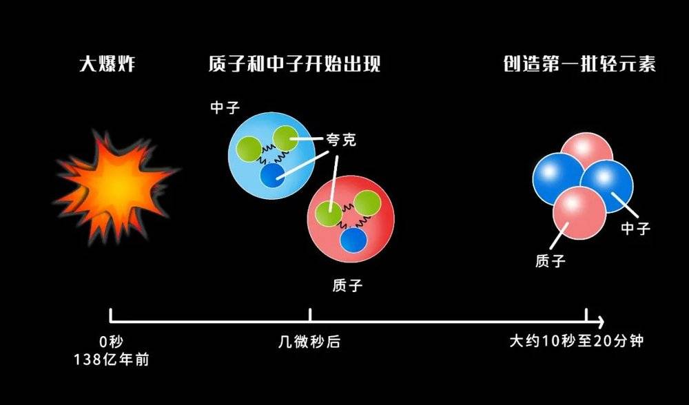 最初创造元素的过程也被称为大爆炸核合成<br>