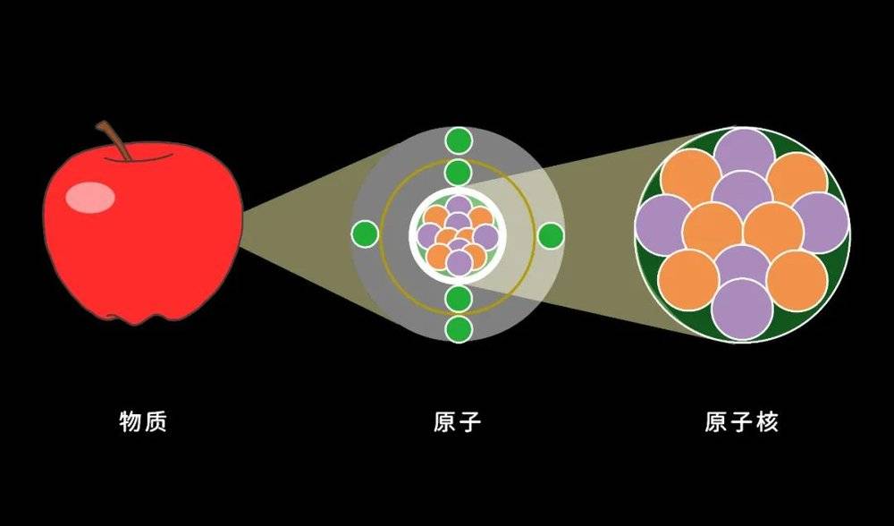 我们熟悉的物质都是由原子构成的