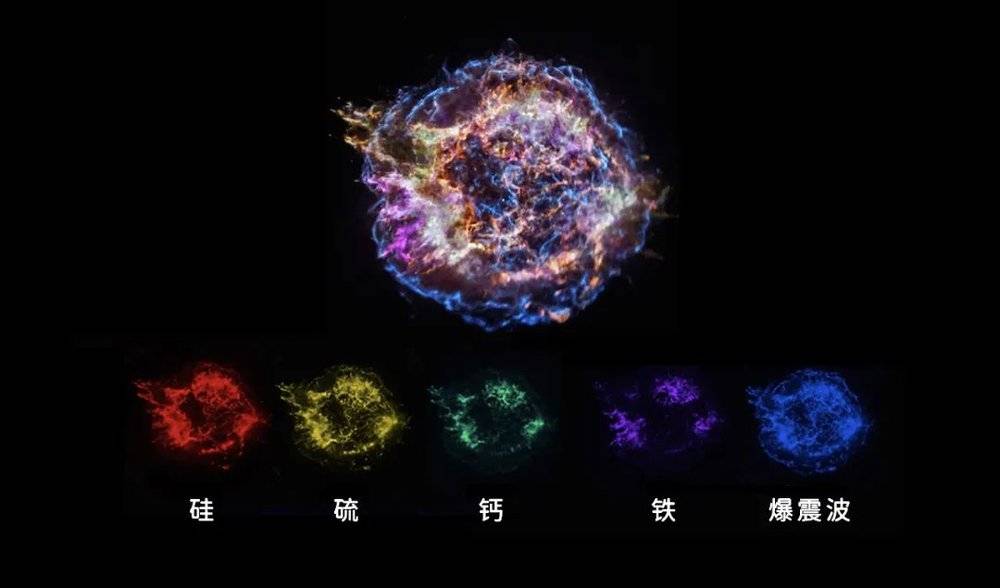 核坍缩超新星中的核合成，仙后座A超新星遗迹中发出的X射线是由硅（红色）、硫（黄色）、钙（绿色）、铁（紫色）发出的，边界处的蓝色为爆震波。| 图片来源：NASA/CXC/SAO