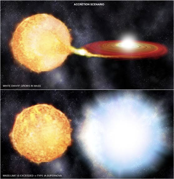白矮星吸积伴星的物质，在达到临界质量后爆炸称为Ia型超新星。| 图片来源：NASA/CXC/M Weiss