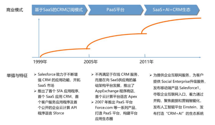 图1. Salesforce商业模式分为三个阶段<br>