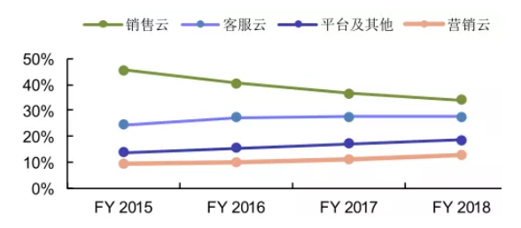 图2. 四大类云产品收入对公司总收入贡献比例<br>