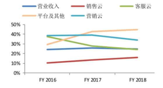 图3.营业收入与各类产品增速图<br>