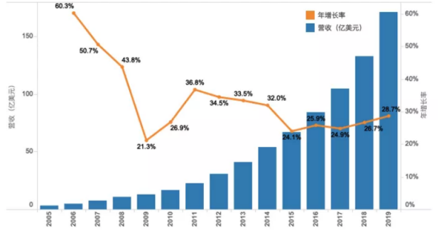 图6.2005~2019财年Salesforce营收及年增长<br>