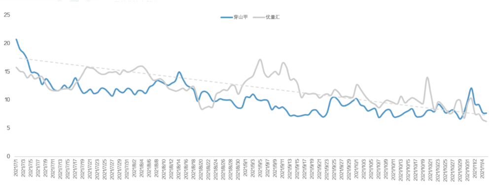 2021 Q3至今国内主流广告平台收益趋势<br>