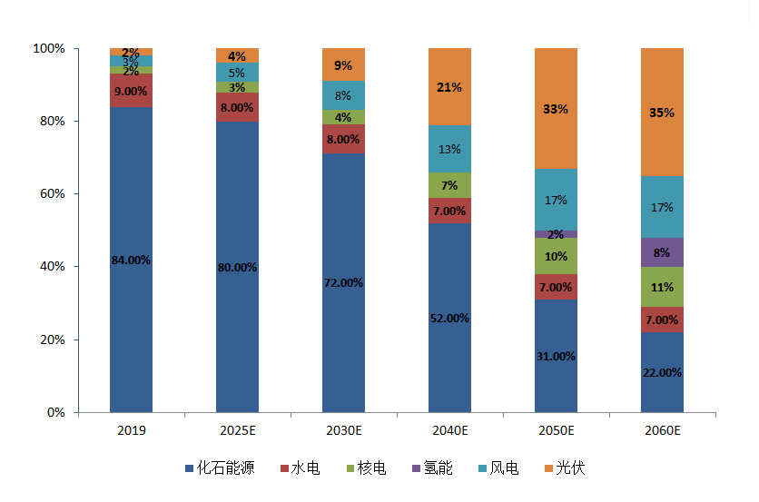 图1：2060年中国能源结构预测图，资料来源：BP Energy Outlook 2020<br>