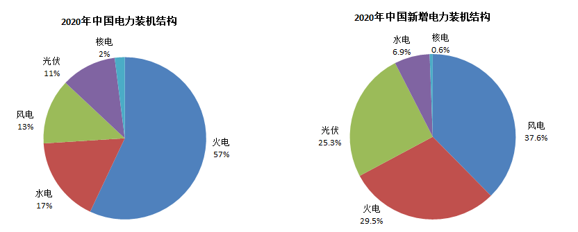 图2：2019年我国电力结构，资料来源：中电联<br>