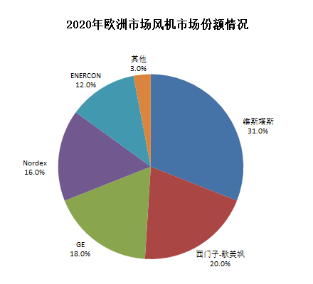 图3：2020年欧洲市场风机市场份额情况，资料来源：ENERCON<br>