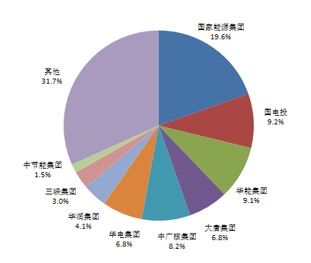 图5：2019年我国风电装机前9大均为央企，资料来源：各集团公告<br>