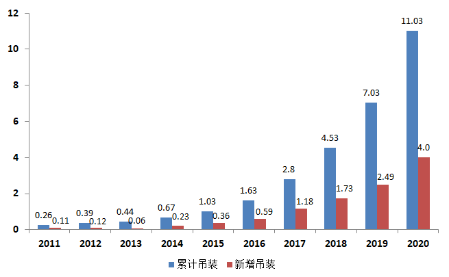 图6：我国海上风电历史吊装容量（GW），资料来源：国家能源局<br>