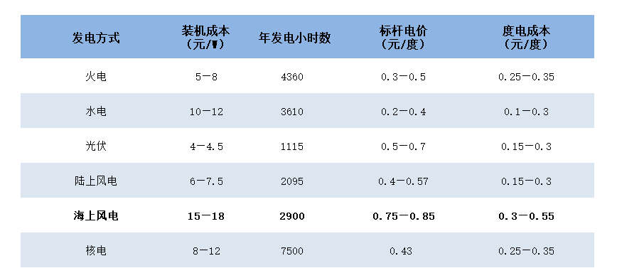 图7：我国各种发电方式综合比较，资料来源：锦缎研究院整理<br>