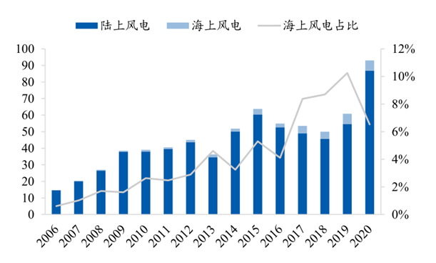 图8：全球陆上/海上风电装机情况（GW），资料来源：GWEC，东北证券<br>