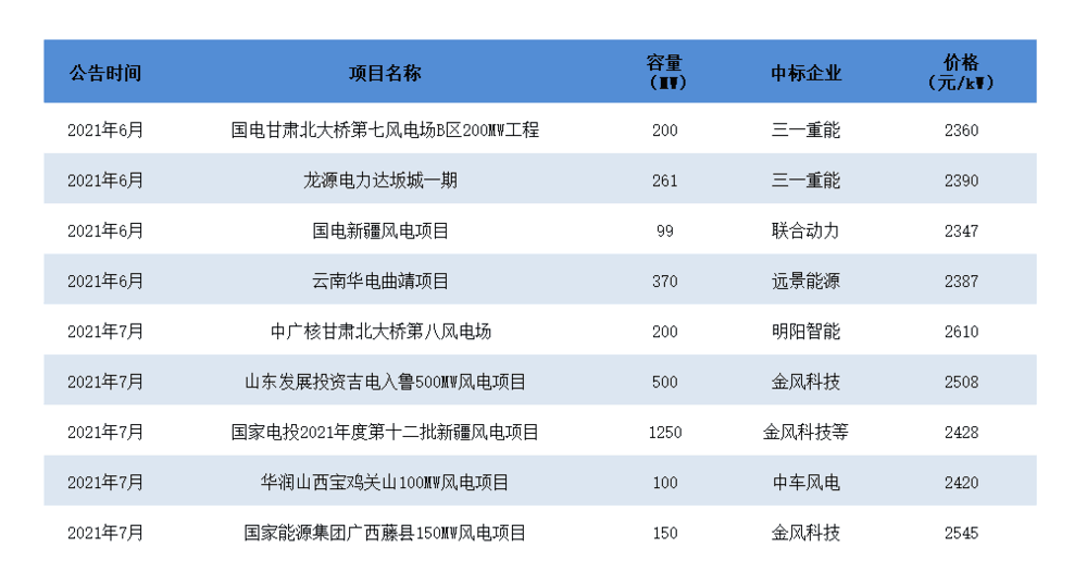 图10：今年部分三北、西南地区大型风电项目风机中标情况，资料来源：各公司公告<br>