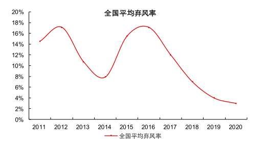 图11：历年风电平均弃风率，资料来源：国家发改委，长江证券<br>