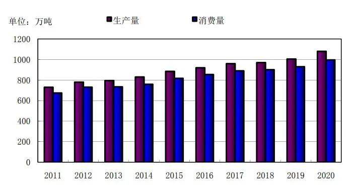 生活用纸2011~2020年生产量和消费量。/《中国造纸工业2020年度报告》<br>