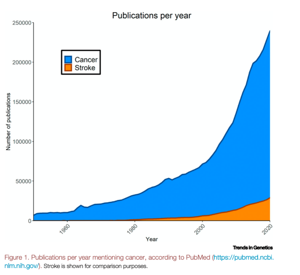 图1.  癌症（蓝色）与中风（橙色）相关文献数量比较。PubMed数据库中3000余万篇论文中，超过 400 万篇与癌症有关。相比之下，仅有约 35万篇论文与中风相关。截至 2020 年，每年有超过 20 万篇与癌症相关的论文。<br>