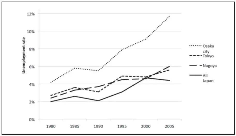2000-2005年东京都、大阪和名古屋的失业率变化 资料来源：日本统计门户网站。