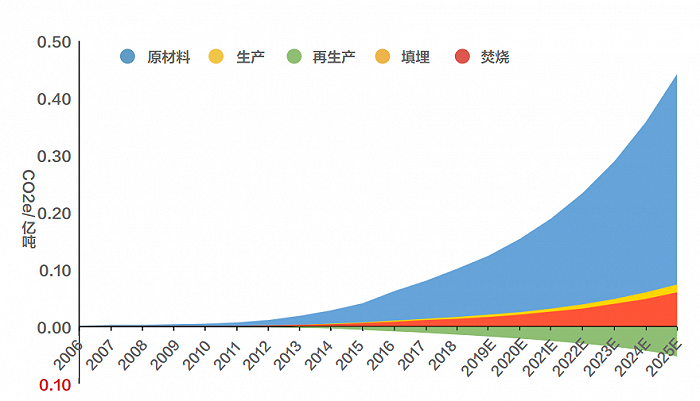 2006-2025 年快递包装全生命周期的碳排放  来源：绿色和平