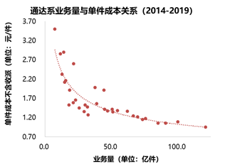 中国快递规模经济强，但由社会共享  来源：公司公告，中泰证券研究所