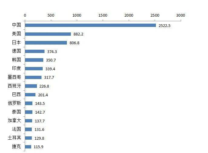 图12：2020年全球汽车产量Top15地区，资料来源：Wind<br>
