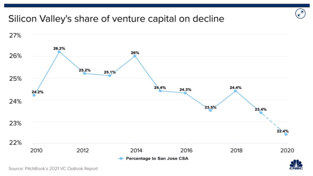 硅谷的风险投资占全美比重下降，图片来自CNBC<br>