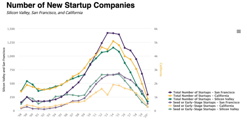 图片来自于Silicon Valley Indicators<br>