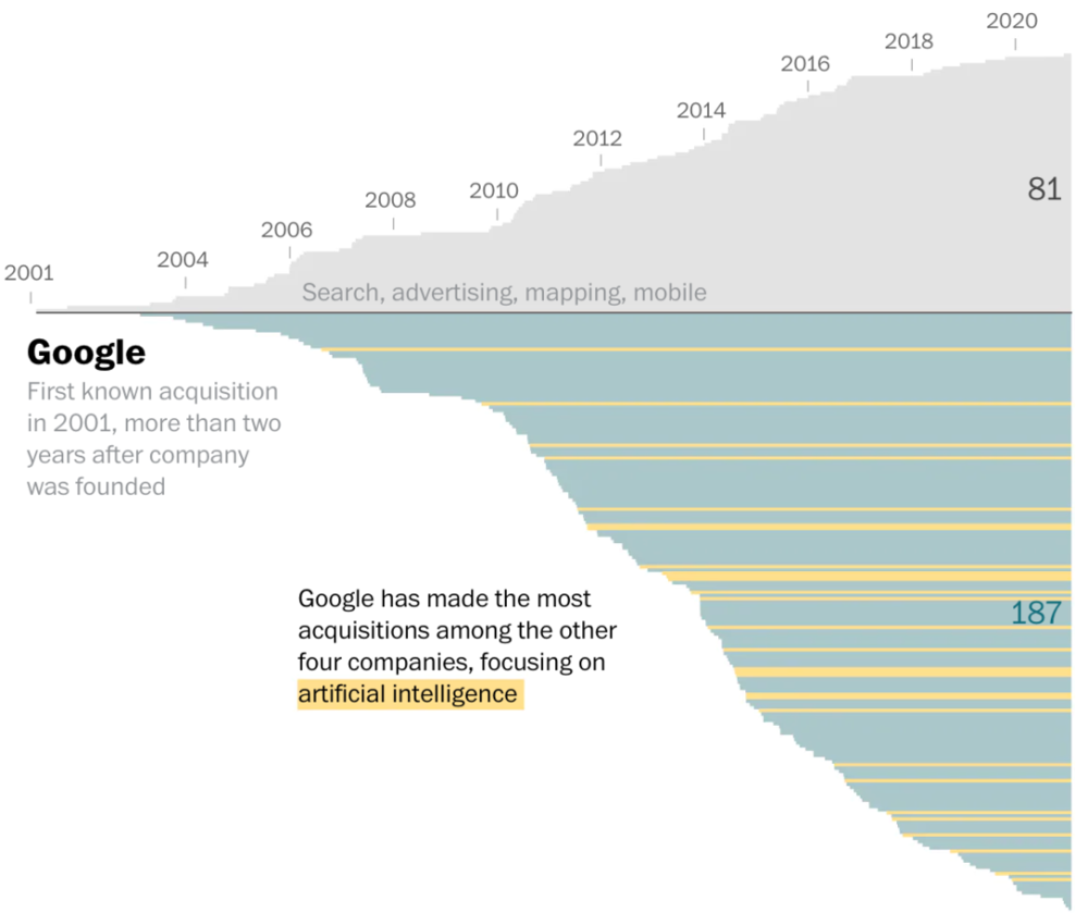 谷歌的收购时间轴，图片来自：华盛顿邮报<br>
