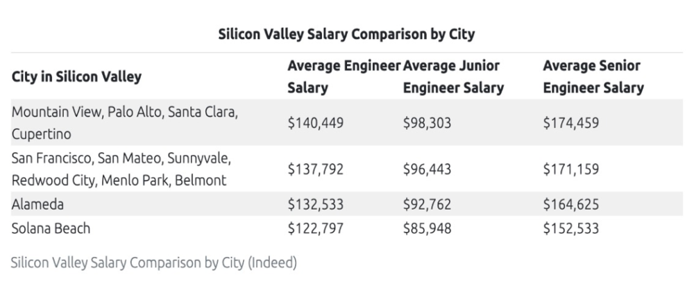硅谷地区个城市工程师平均年薪，图片来自：Daxx<br>