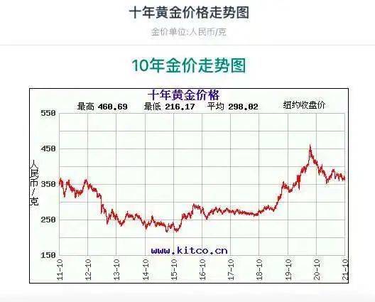 十年黄金价格走势图。/中国黄金网<br>