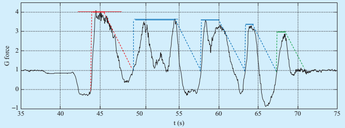图3 某过山车下降过程中G力随时间的变化。