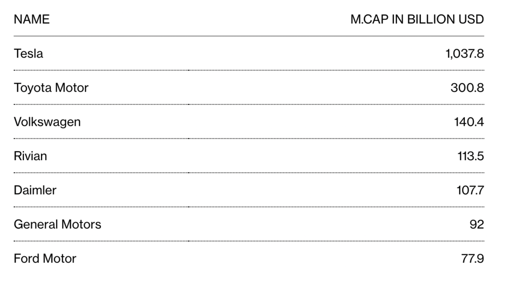 当下全球车厂市值排名：依次为特斯拉、丰田、大众、Rivian、戴姆勒、通用、福特。单位为10亿美元。图片来自彭博