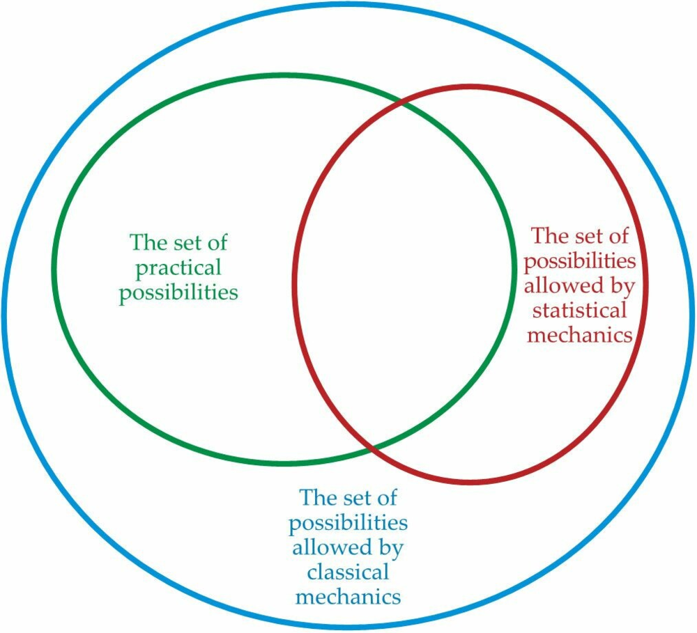 图2.可以用相交的椭圆来描述各种物理理论允许的可能性集合。经典力学所允许的可能性集合（蓝色椭圆）既包含统计力学所允许的可能性集合（红色椭圆），也包含现实中可以实现的可能性集合（绿色椭圆）。洛施密特妖在经典力学下是可能存在的，因为该范式存在系统动量被逆转的可能性。然而，统计力学下，系统平均而言不能减少熵，这就排除了任何妖精存在的可能性。尽管玻尔兹曼认为，逆转动量的妖精实际上是不可能存在的，但自旋回波实验已经证明，妖精在极少数情况下可以存在。因此，洛施密特妖在蓝色和绿色的椭圆内，但不在红色的椭圆内。<br label=图片备注 class=text-img-note>