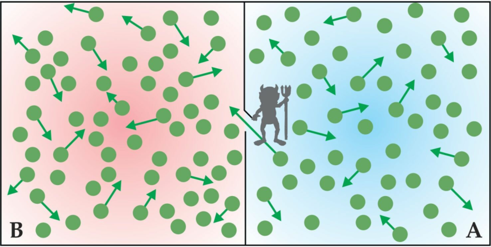 图3. 麦克斯韦妖是一个假想的生物，它可以观察一个充满气体的盒子里的各个分子，盒子中间有一个隔板将A室和B室分开。如果这个妖精看到一个快速移动的气体分子，它就打开隔板上的活动门，让快速移动的分子进入B室，而把慢速移动的分子留在A室。麦克斯韦妖反复这样操作将在隔板的两边建立起温度差。而热机可以利用这个温差来做功，这与热力学第二定律相矛盾。<br label=图片备注 class=text-img-note>