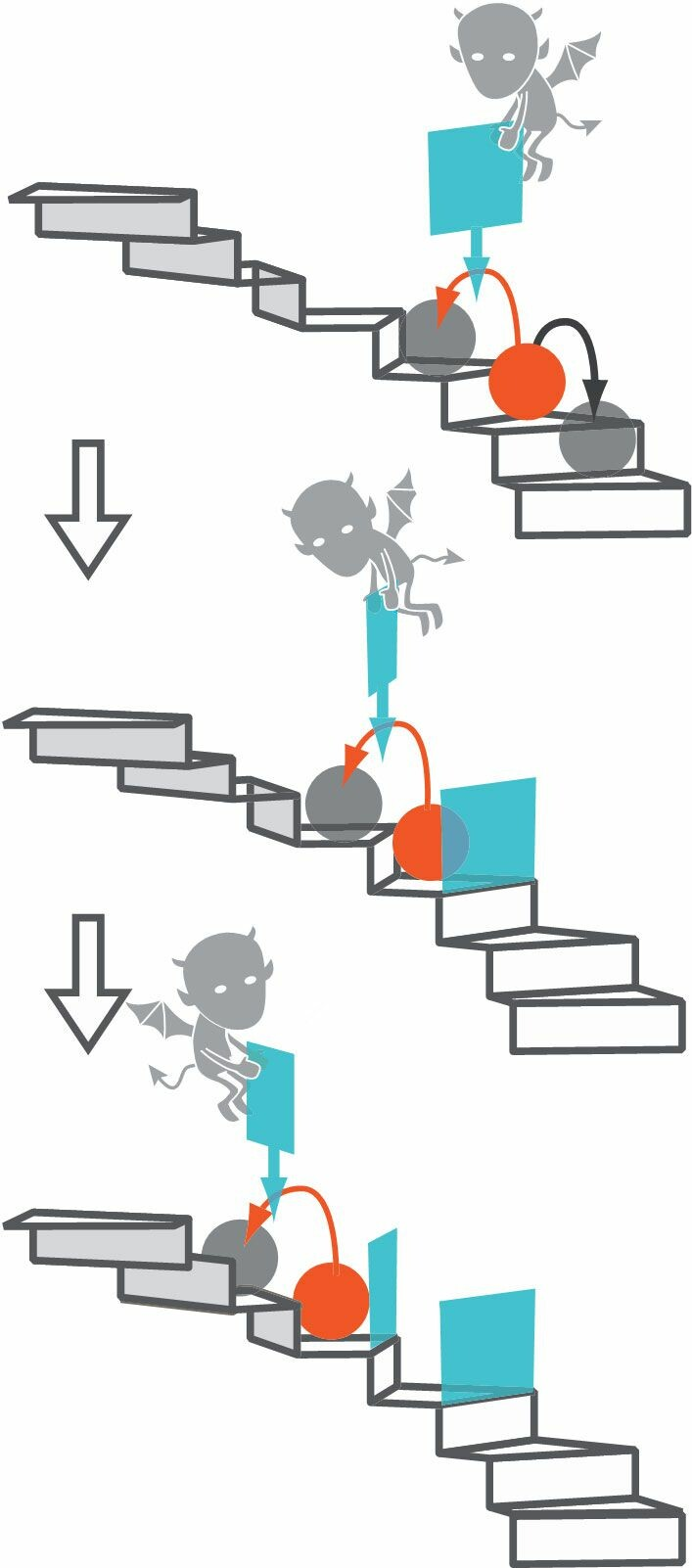 图4. 佐野正明的小组在2010年设计了一个麦克斯韦妖式的实验。他们使用倾斜的光学晶格来创造“螺旋楼梯”，使粒子倾向于“下楼”。实验人员实时监测粒子位置的波动，当粒子“上楼”时，他们改变电压并将其困在较高的位置，正如麦克斯韦妖关闭活动门。| 来源：Adapted from S. Toyabe et al., Nat. Phys. 6, 988, 2010, doi:10.1038/nphys1821.<br label=图片备注 class=text-img-note>