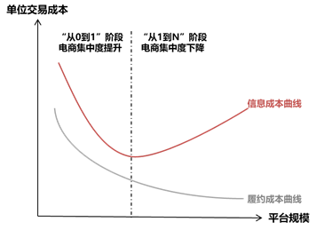 电商履约与信息成本 来源：中泰证券研究所<br>