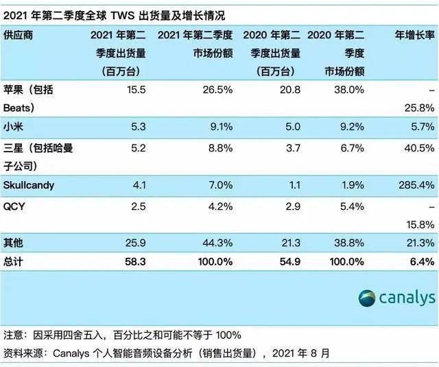 图源：canalys<br>