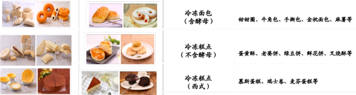 ○部分冷冻烘焙食品，摘自华安证券报告