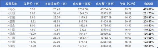 （数据来源：北京证券交易所  制图：投中网）<br label=图片备注 class=text-img-note>