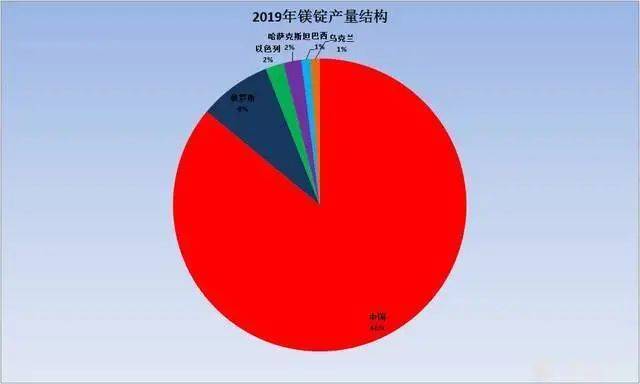 2019年中国原镁产量占全球的86%，远超第二名俄罗斯8万吨的年产量