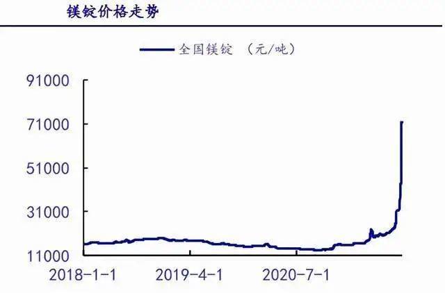 镁锭价格从去年7月11000元/吨，到今年9月份的71000多元/吨