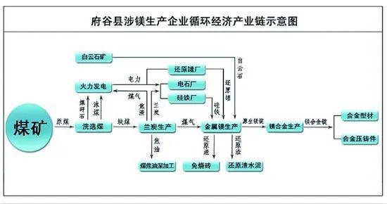 府谷县独特的镁冶炼循环经济示意图<br>