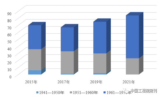 2015年—2021年历届新当选院士的出生年月分布情况