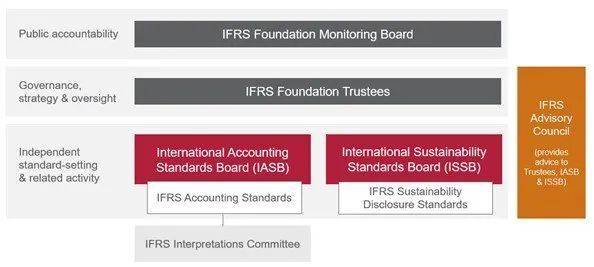 图：IFRS基金会架构  图片来源：IFRS基金会官网